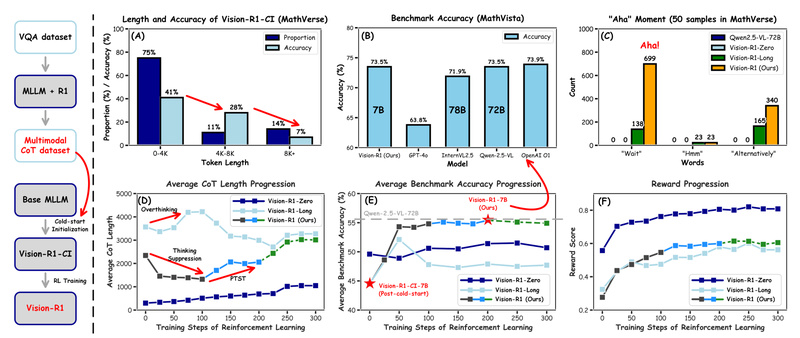 Vision-R1: Boost Multimodal Reasoning in Visual Math and Complex Problem Solving Without Human Annotations